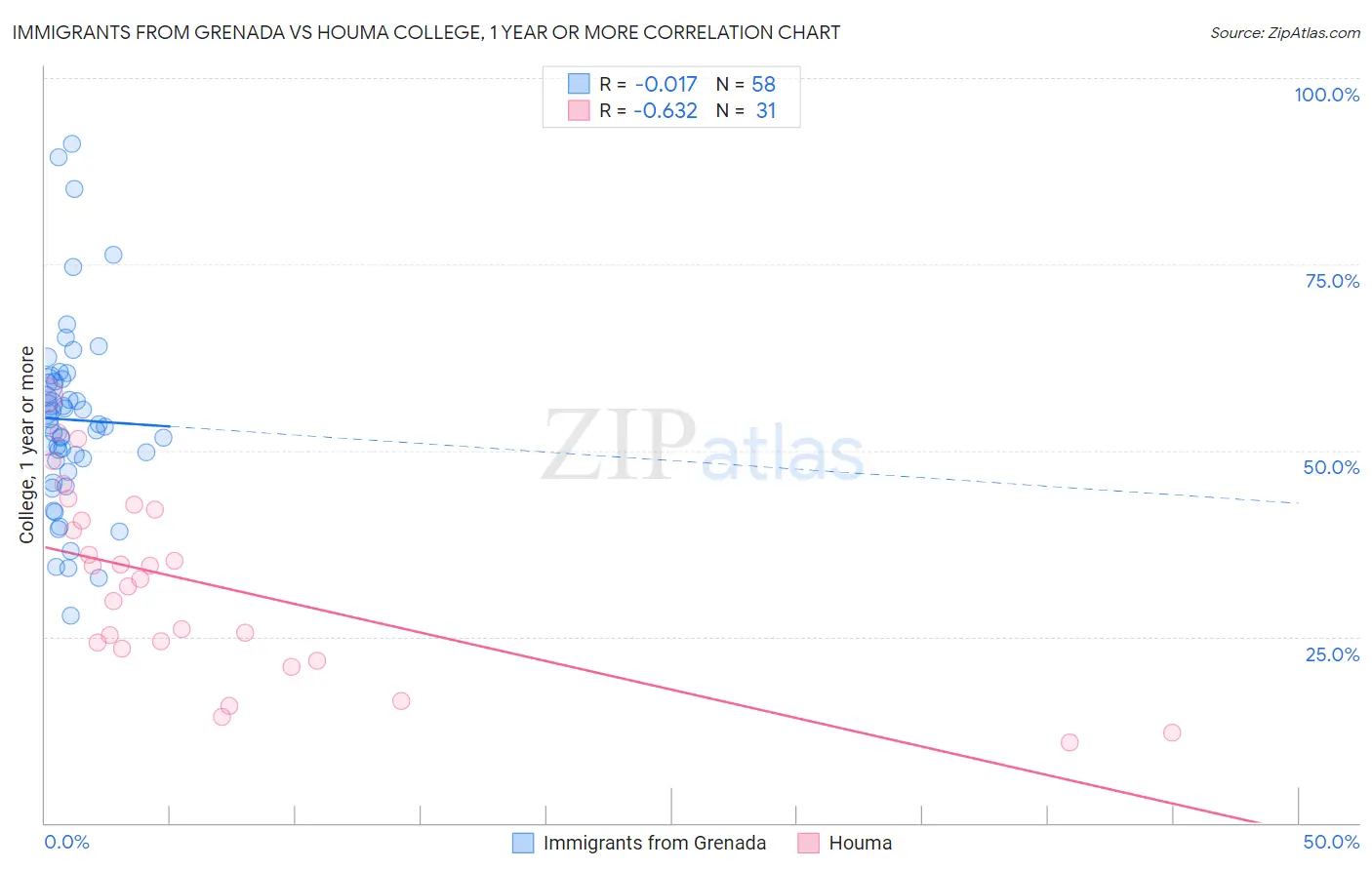 Immigrants from Grenada vs Houma College, 1 year or more