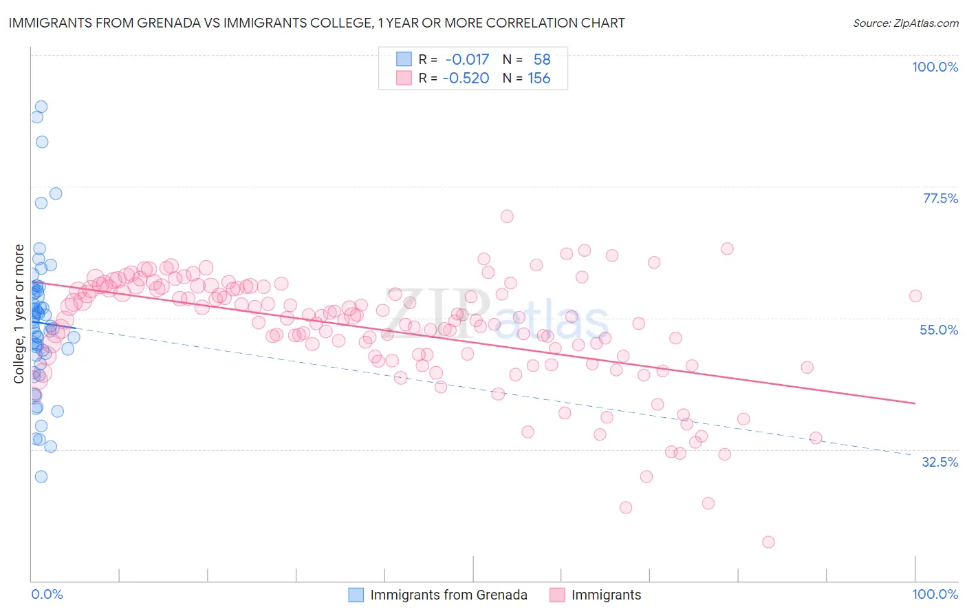 Immigrants from Grenada vs Immigrants College, 1 year or more