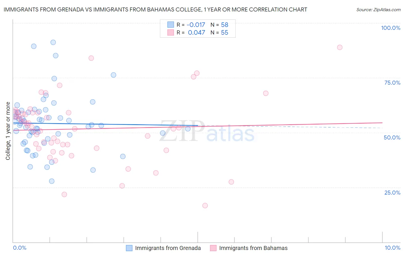 Immigrants from Grenada vs Immigrants from Bahamas College, 1 year or more