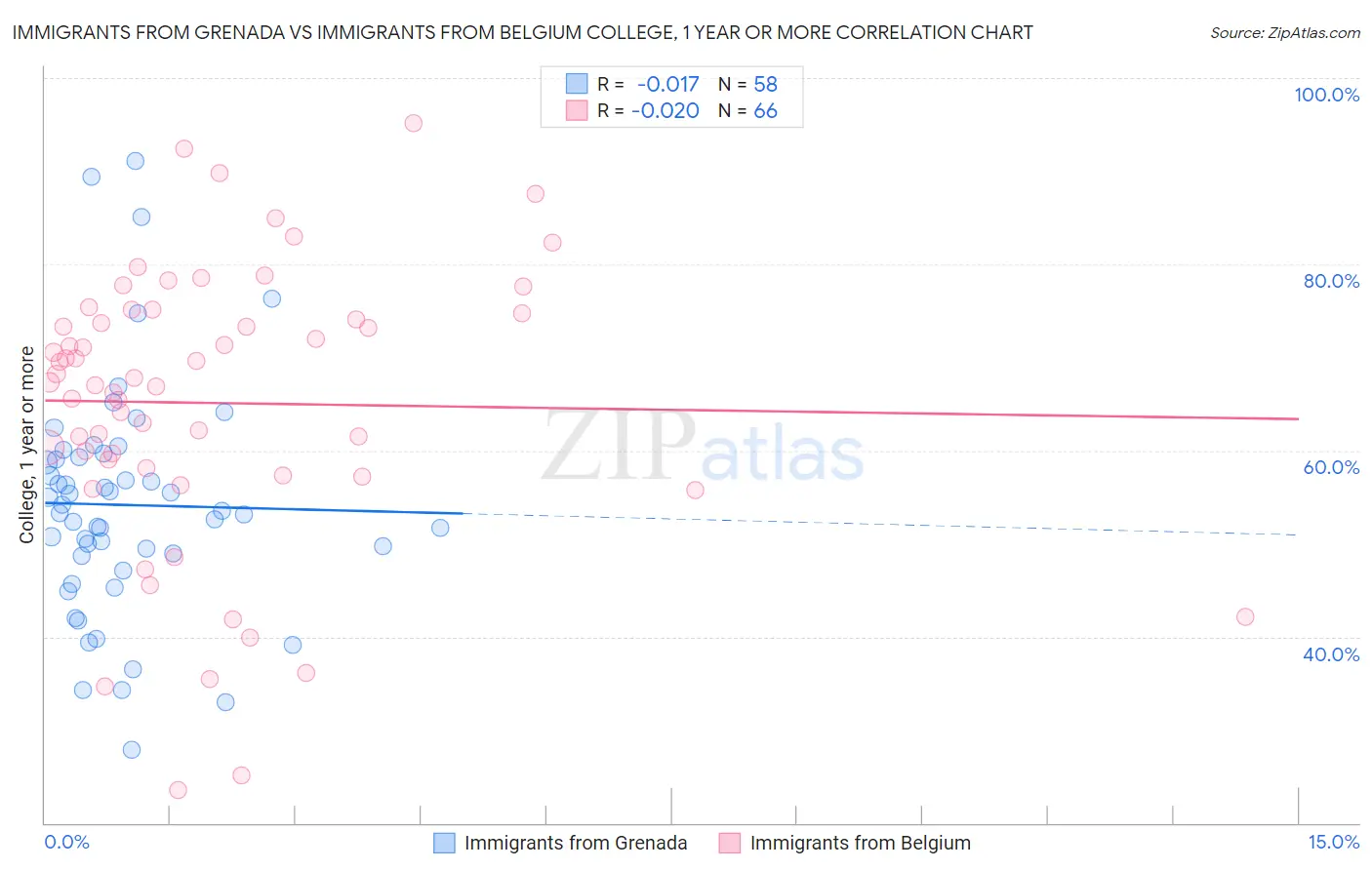 Immigrants from Grenada vs Immigrants from Belgium College, 1 year or more