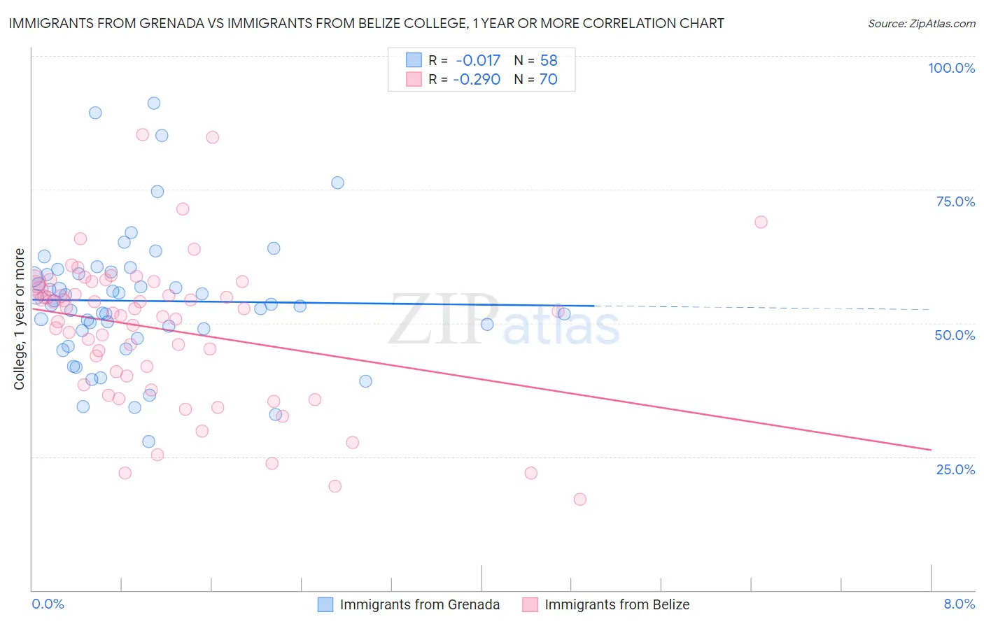 Immigrants from Grenada vs Immigrants from Belize College, 1 year or more