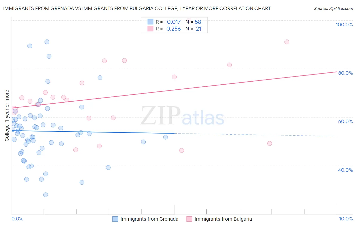 Immigrants from Grenada vs Immigrants from Bulgaria College, 1 year or more