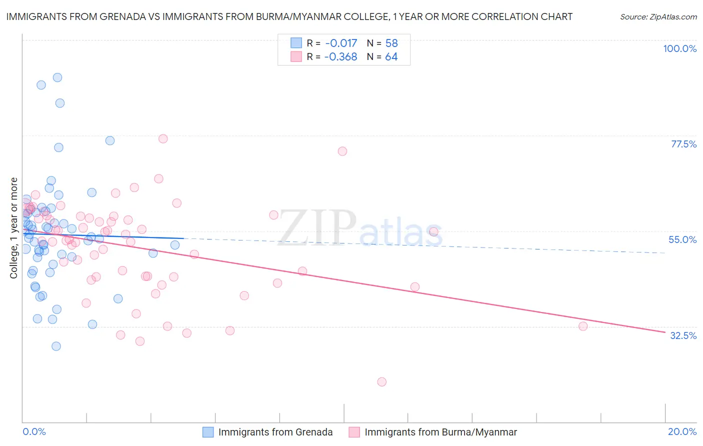 Immigrants from Grenada vs Immigrants from Burma/Myanmar College, 1 year or more