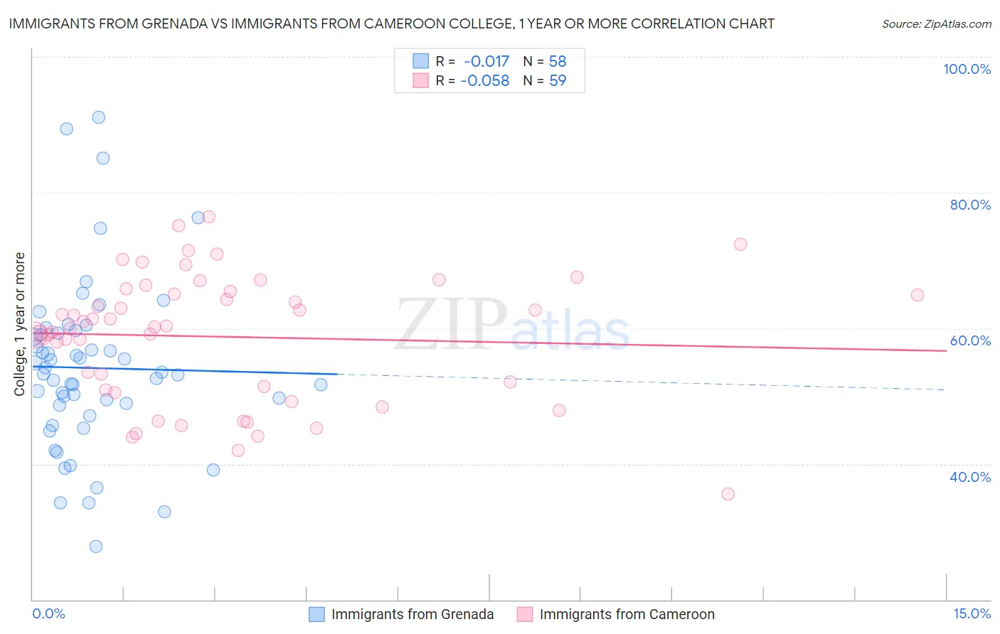 Immigrants from Grenada vs Immigrants from Cameroon College, 1 year or more