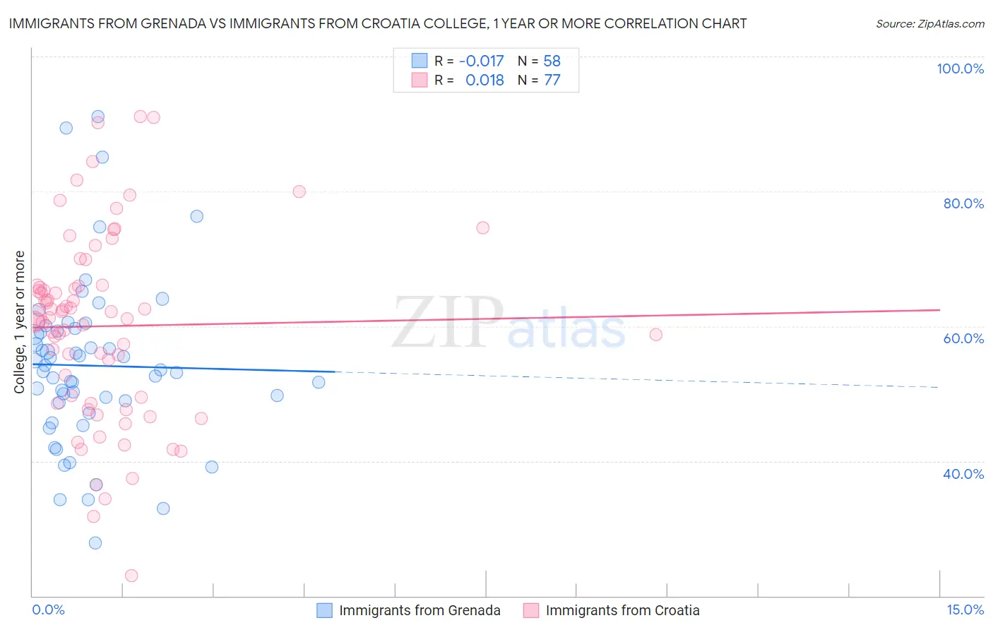 Immigrants from Grenada vs Immigrants from Croatia College, 1 year or more