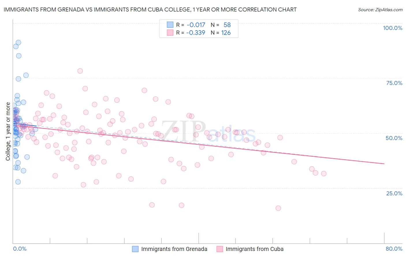 Immigrants from Grenada vs Immigrants from Cuba College, 1 year or more