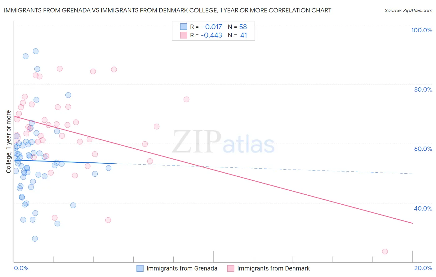 Immigrants from Grenada vs Immigrants from Denmark College, 1 year or more