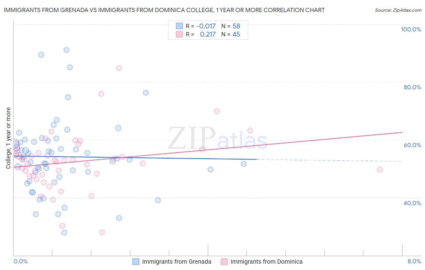 Immigrants from Grenada vs Immigrants from Dominica College, 1 year or more