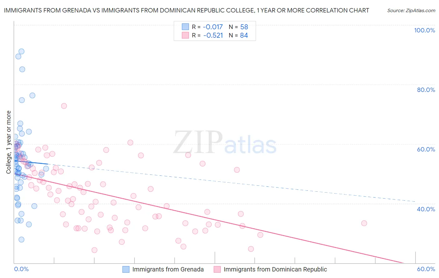 Immigrants from Grenada vs Immigrants from Dominican Republic College, 1 year or more