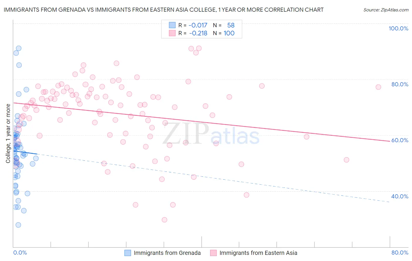 Immigrants from Grenada vs Immigrants from Eastern Asia College, 1 year or more