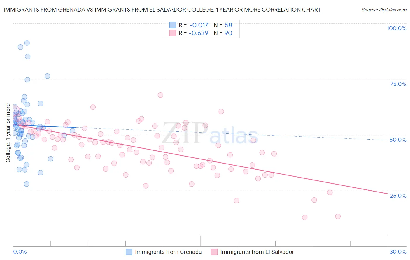 Immigrants from Grenada vs Immigrants from El Salvador College, 1 year or more