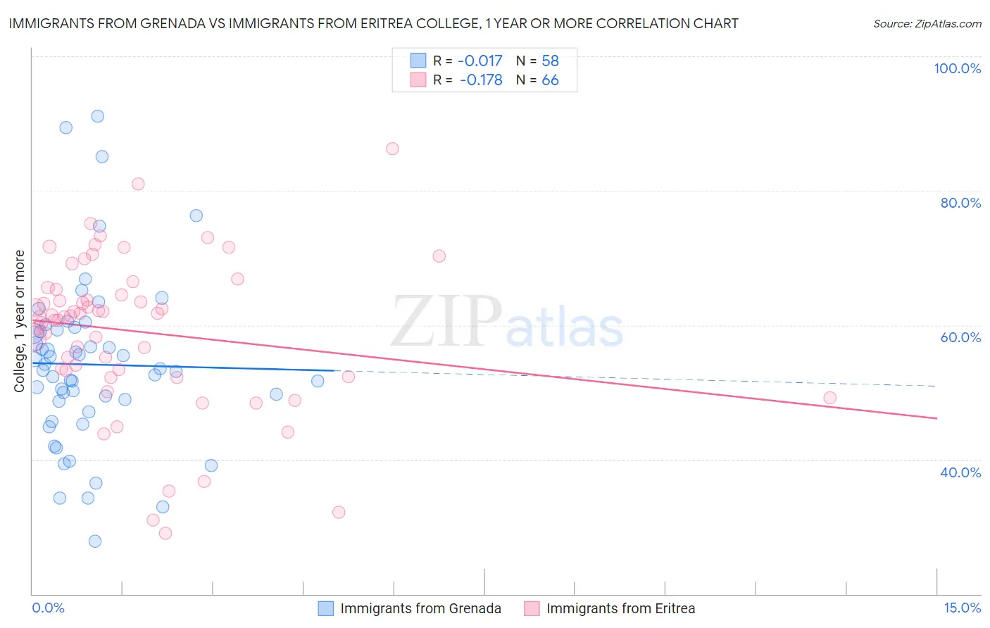 Immigrants from Grenada vs Immigrants from Eritrea College, 1 year or more