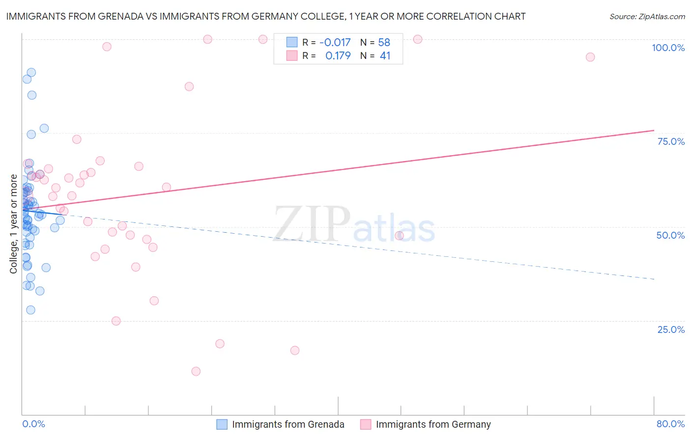 Immigrants from Grenada vs Immigrants from Germany College, 1 year or more