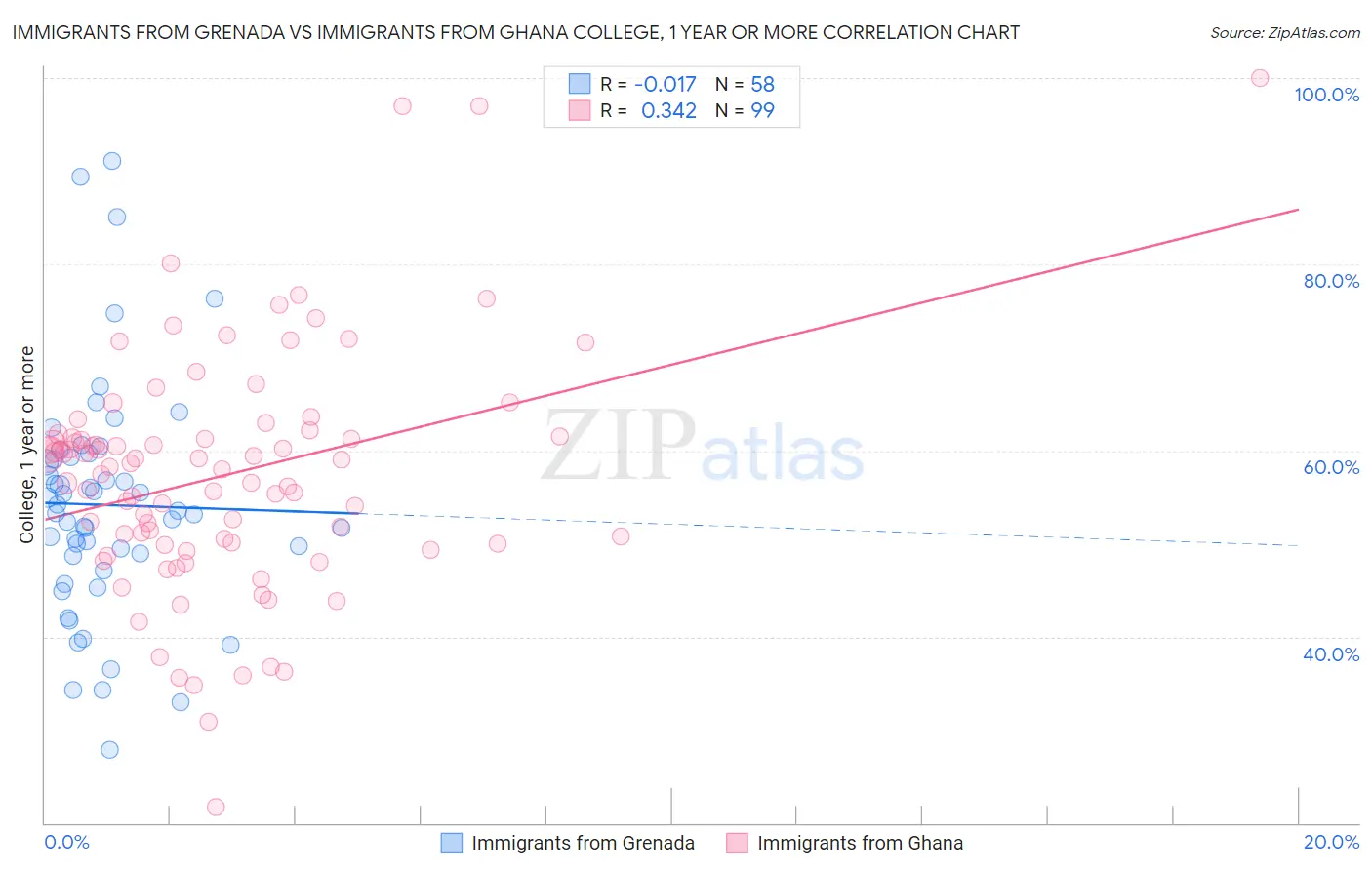 Immigrants from Grenada vs Immigrants from Ghana College, 1 year or more