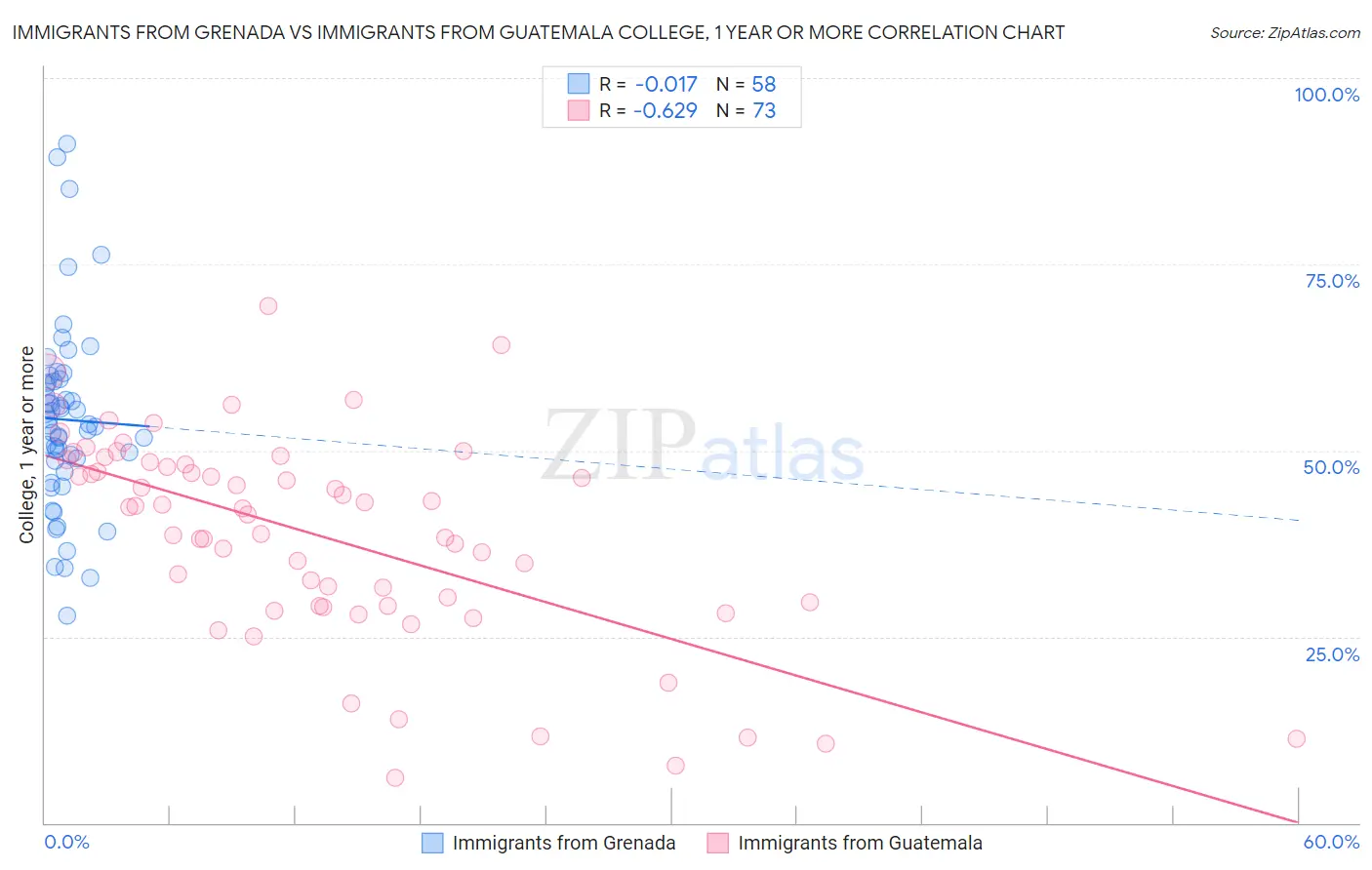 Immigrants from Grenada vs Immigrants from Guatemala College, 1 year or more