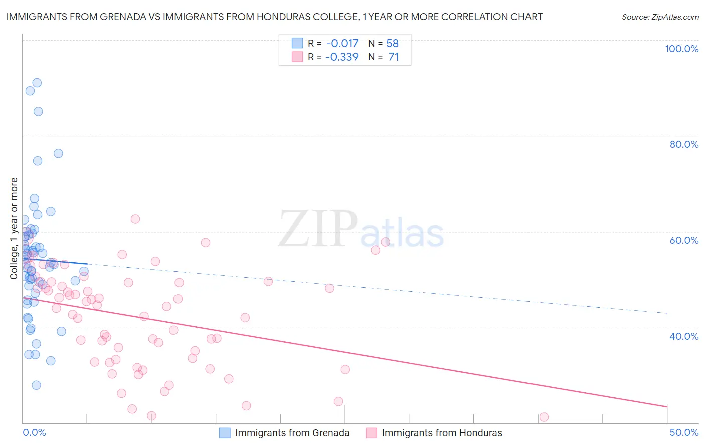 Immigrants from Grenada vs Immigrants from Honduras College, 1 year or more