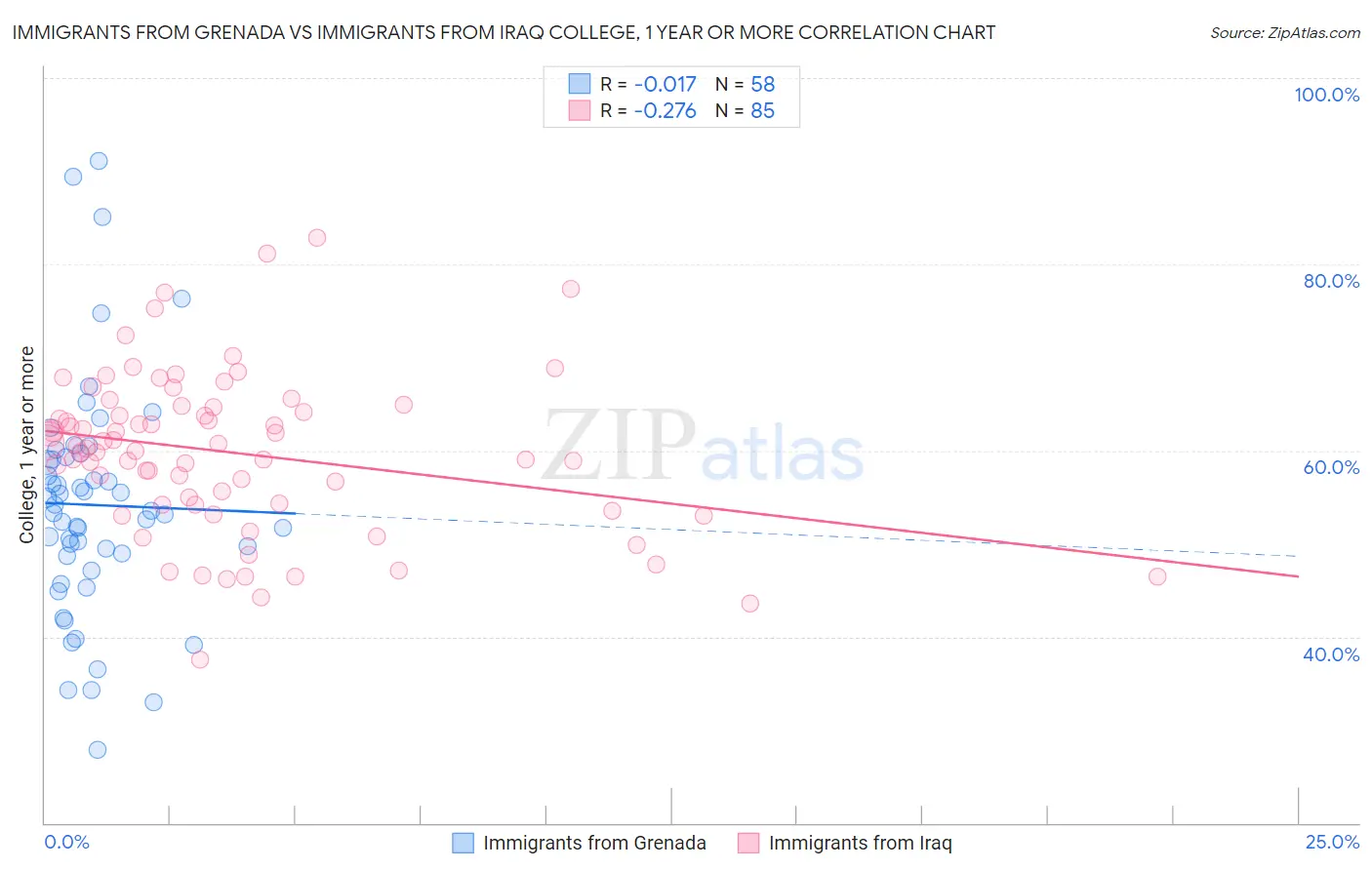 Immigrants from Grenada vs Immigrants from Iraq College, 1 year or more