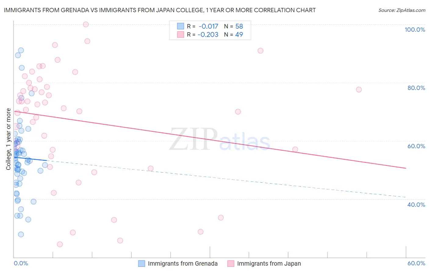 Immigrants from Grenada vs Immigrants from Japan College, 1 year or more