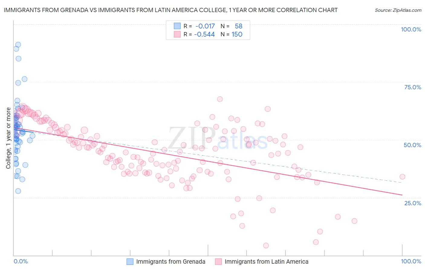 Immigrants from Grenada vs Immigrants from Latin America College, 1 year or more