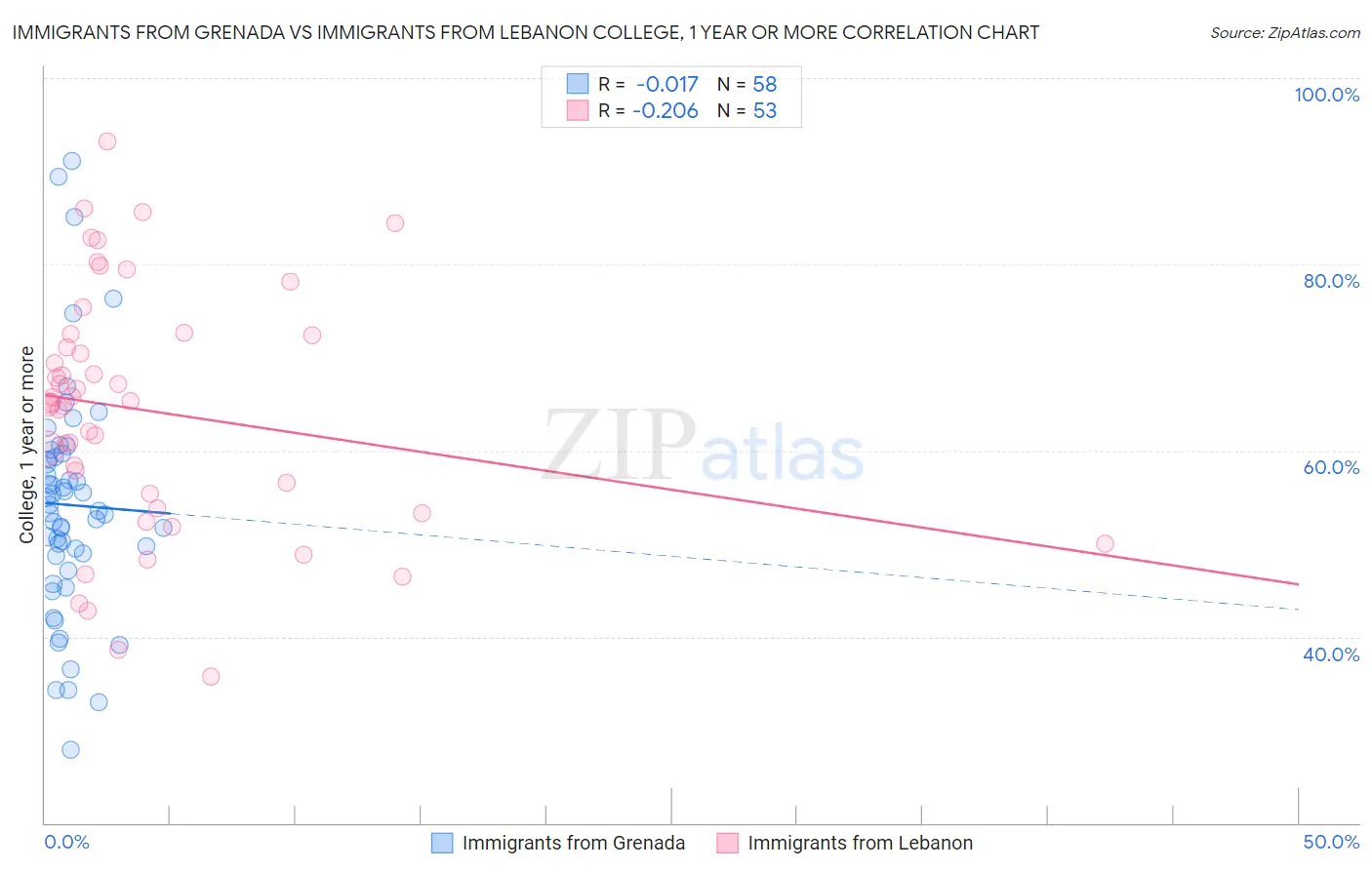 Immigrants from Grenada vs Immigrants from Lebanon College, 1 year or more