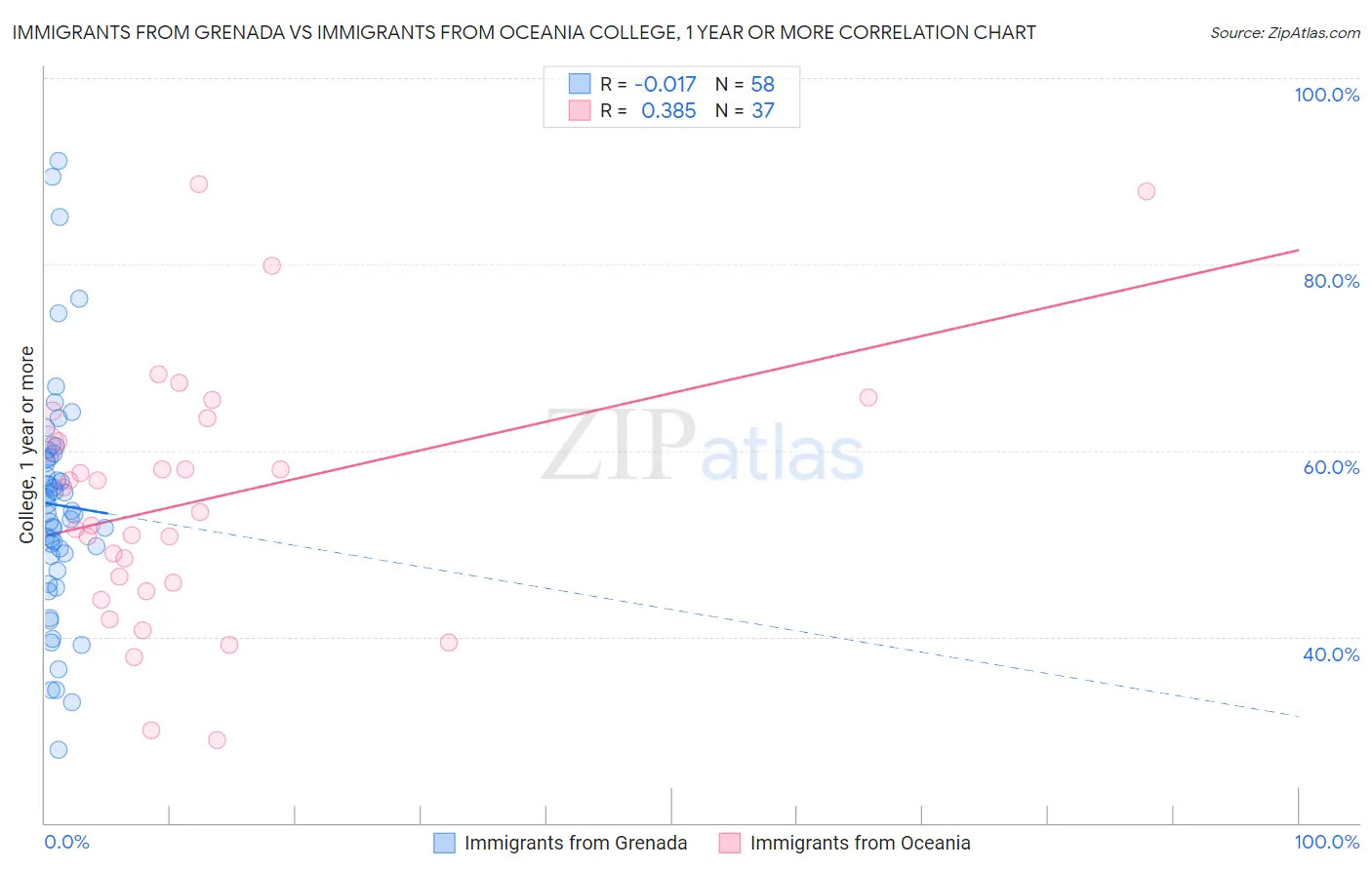 Immigrants from Grenada vs Immigrants from Oceania College, 1 year or more