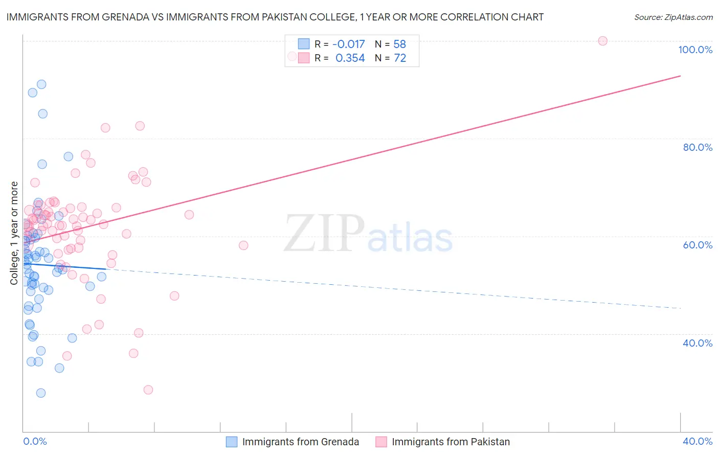 Immigrants from Grenada vs Immigrants from Pakistan College, 1 year or more