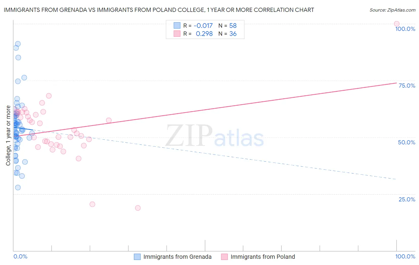 Immigrants from Grenada vs Immigrants from Poland College, 1 year or more