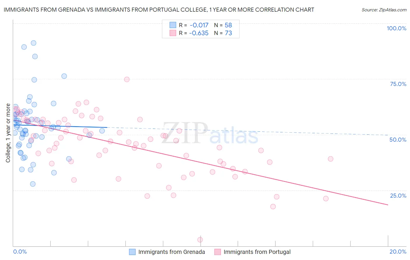 Immigrants from Grenada vs Immigrants from Portugal College, 1 year or more