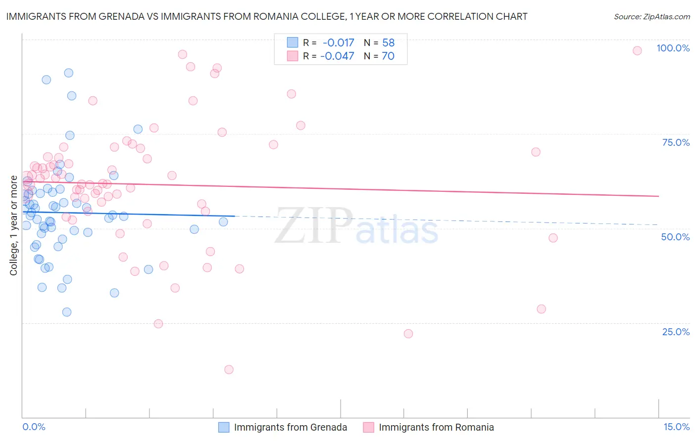 Immigrants from Grenada vs Immigrants from Romania College, 1 year or more