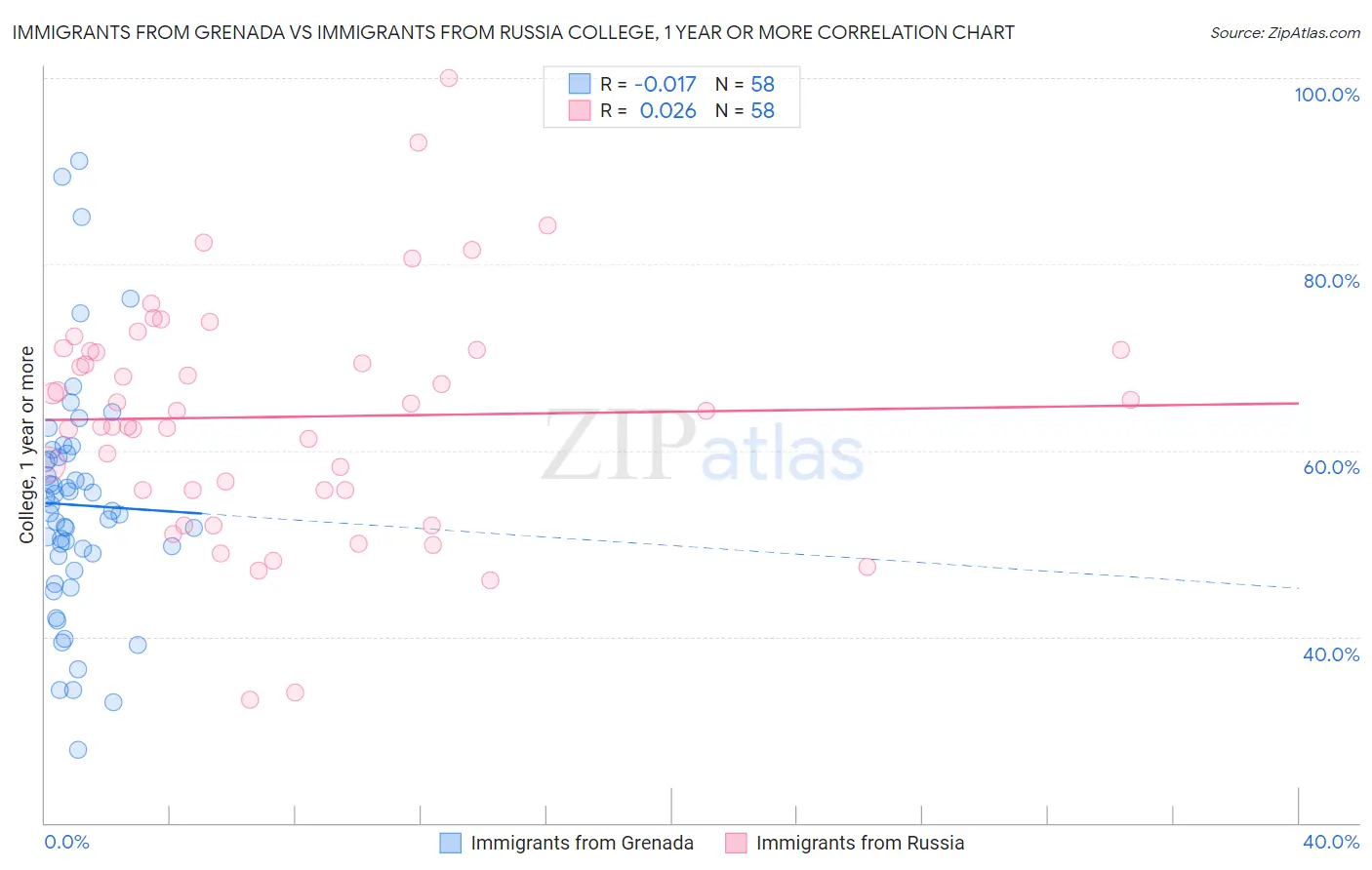 Immigrants from Grenada vs Immigrants from Russia College, 1 year or more