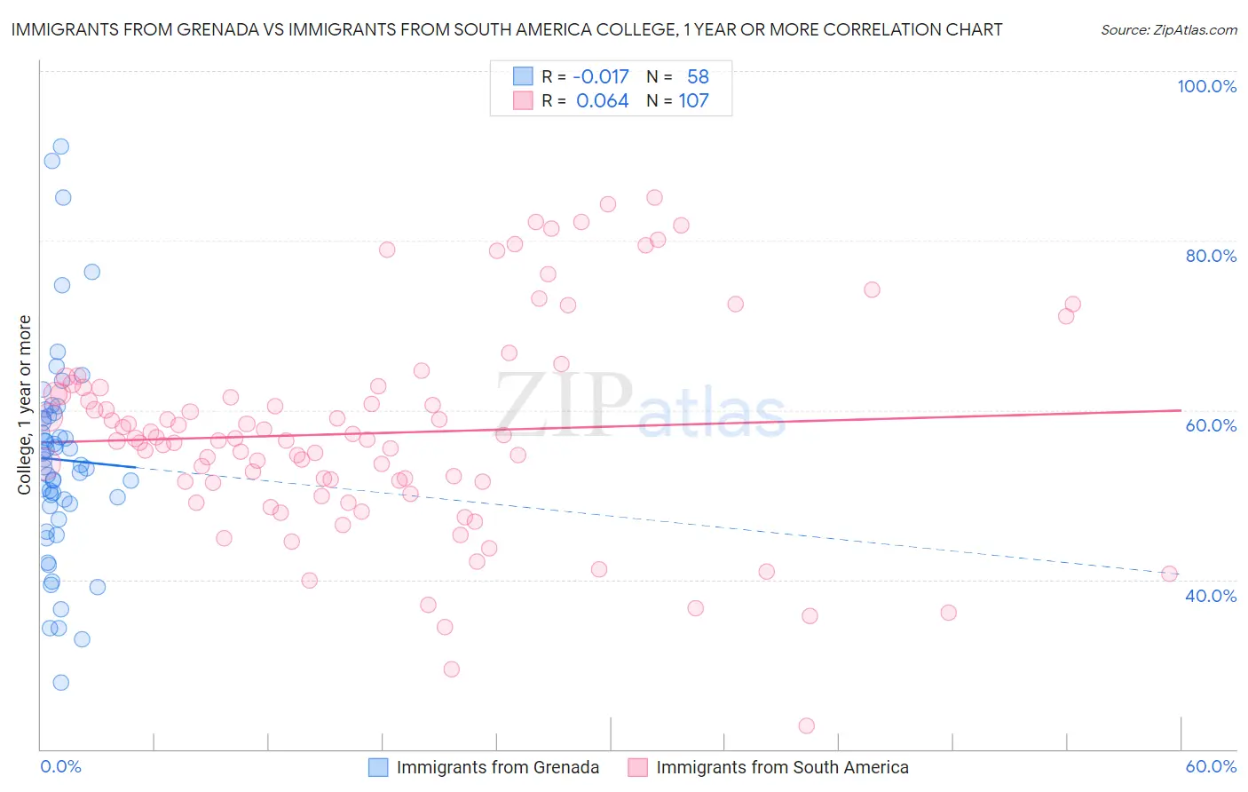 Immigrants from Grenada vs Immigrants from South America College, 1 year or more