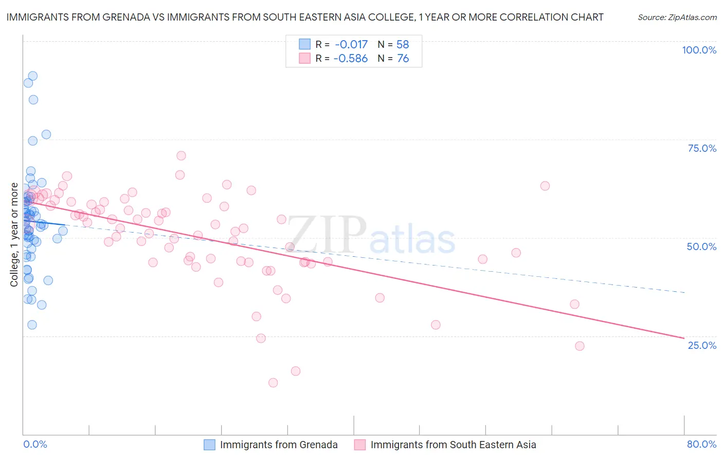 Immigrants from Grenada vs Immigrants from South Eastern Asia College, 1 year or more