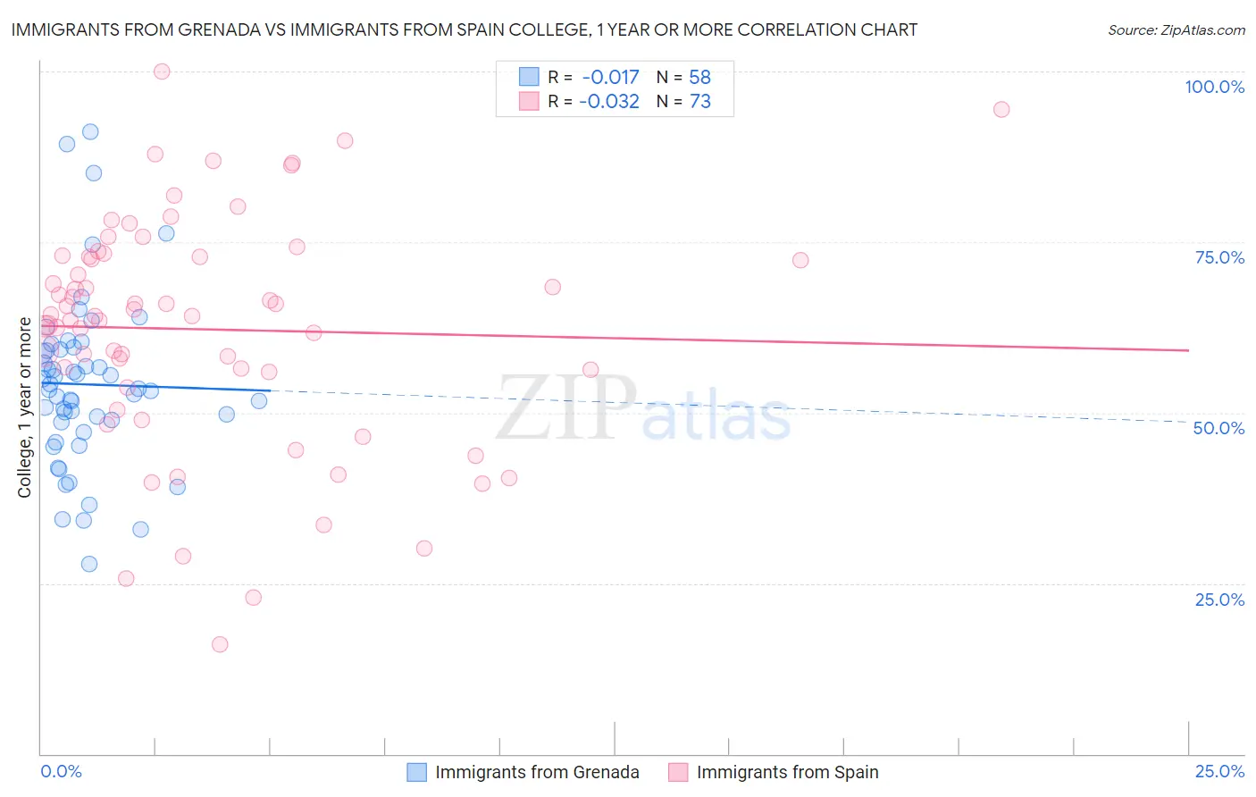 Immigrants from Grenada vs Immigrants from Spain College, 1 year or more