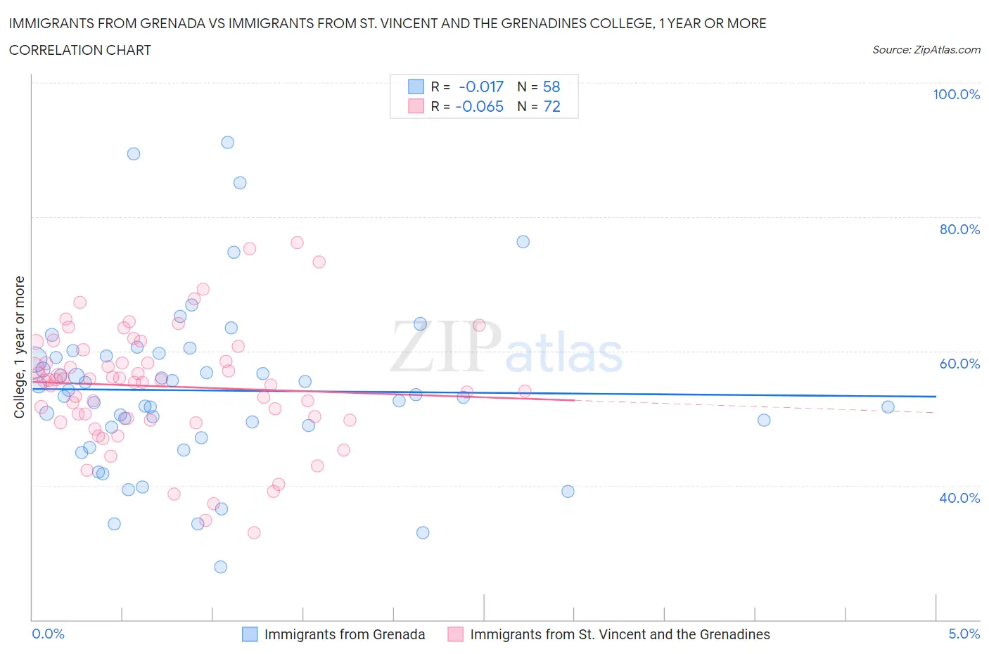 Immigrants from Grenada vs Immigrants from St. Vincent and the Grenadines College, 1 year or more