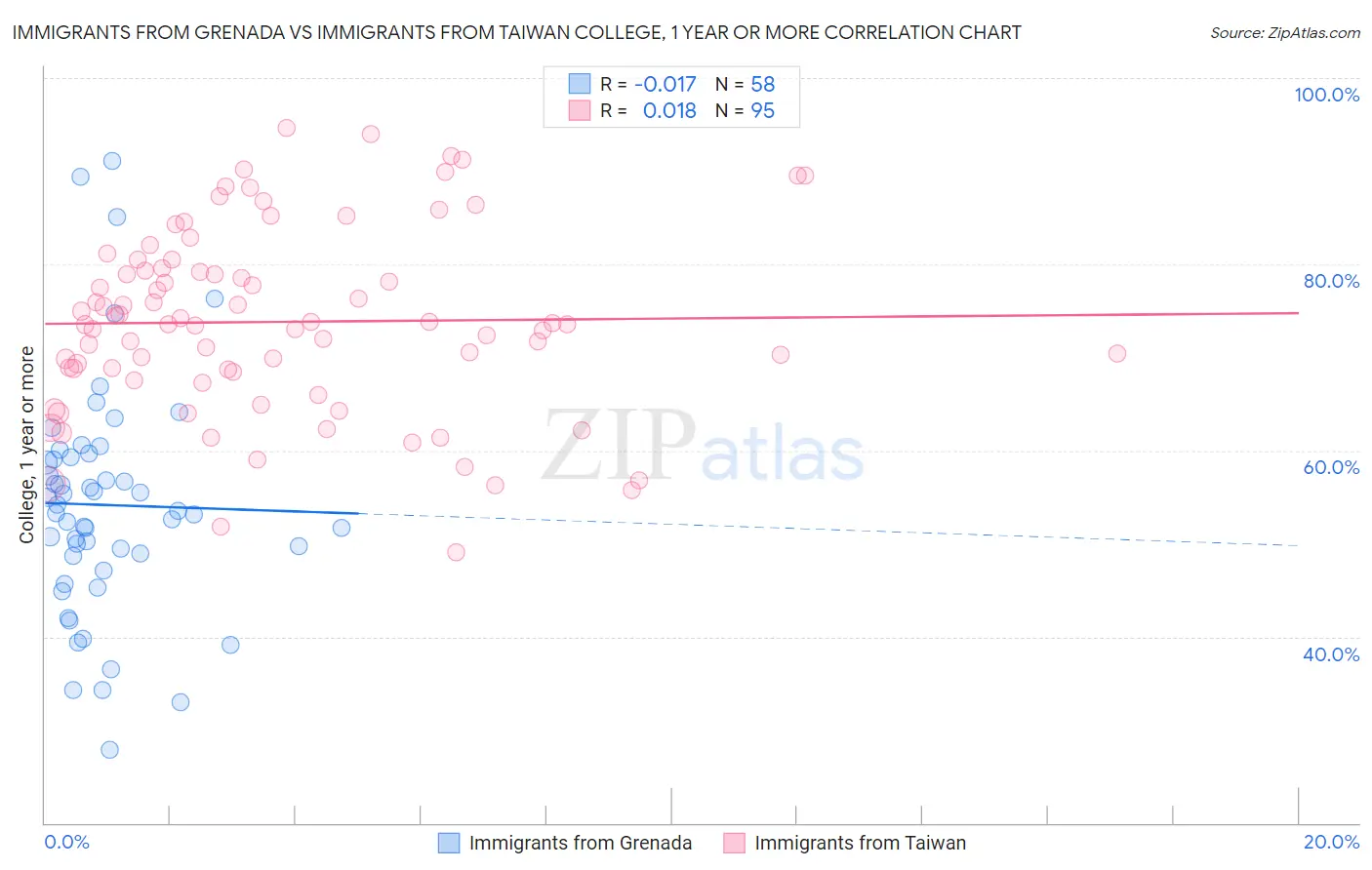 Immigrants from Grenada vs Immigrants from Taiwan College, 1 year or more