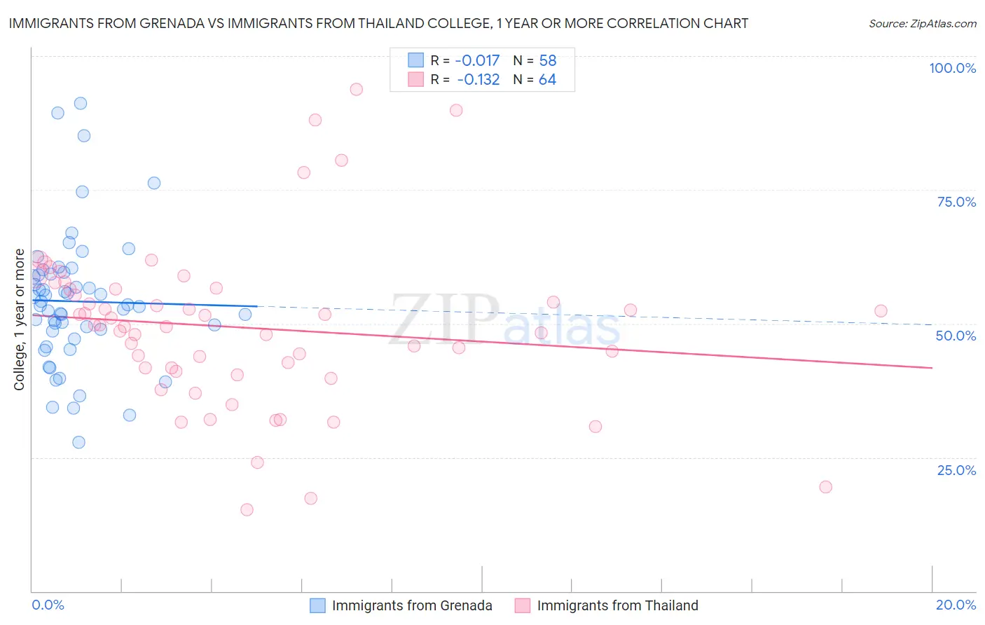 Immigrants from Grenada vs Immigrants from Thailand College, 1 year or more