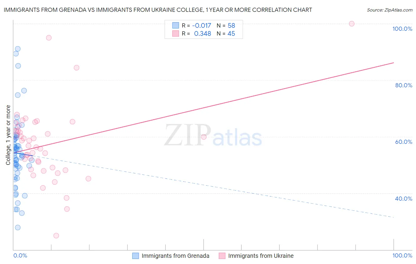 Immigrants from Grenada vs Immigrants from Ukraine College, 1 year or more