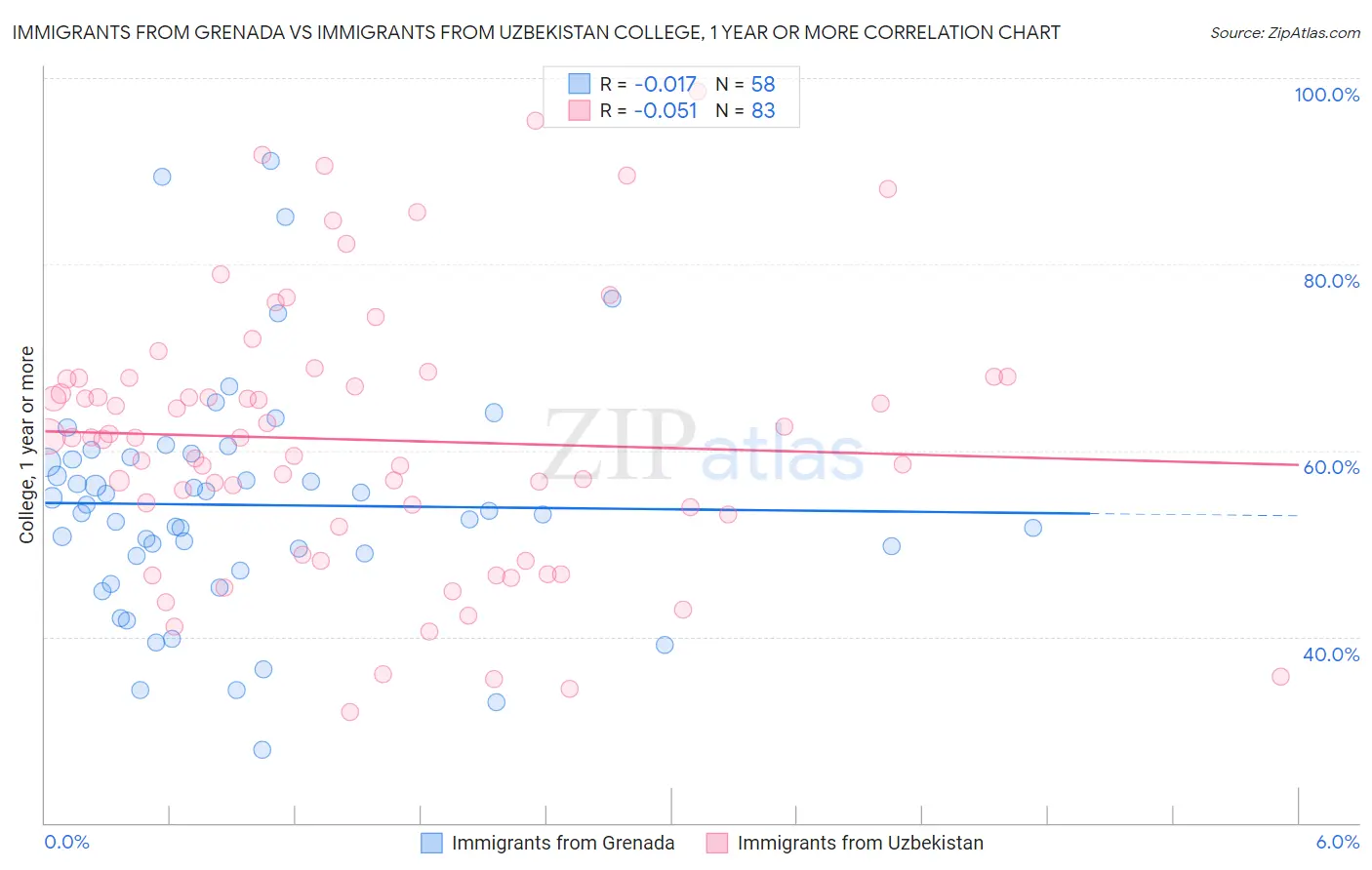 Immigrants from Grenada vs Immigrants from Uzbekistan College, 1 year or more