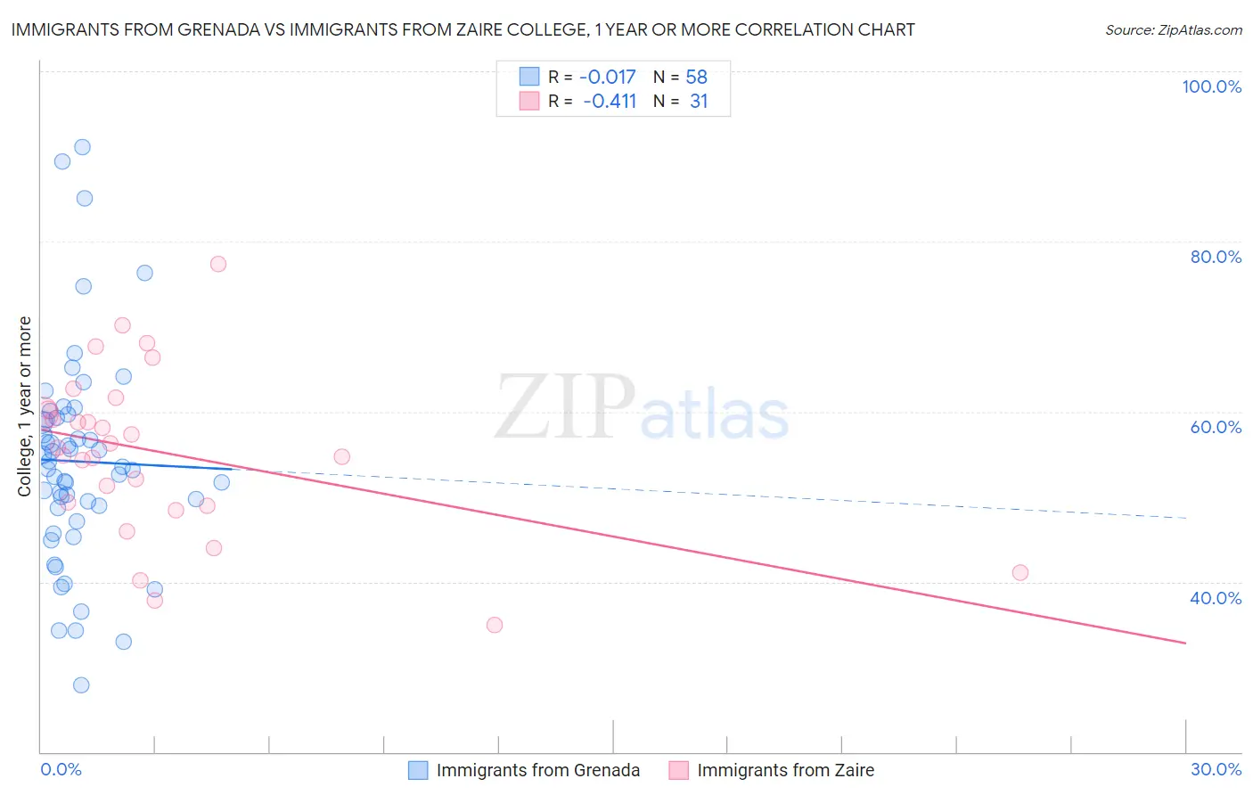 Immigrants from Grenada vs Immigrants from Zaire College, 1 year or more