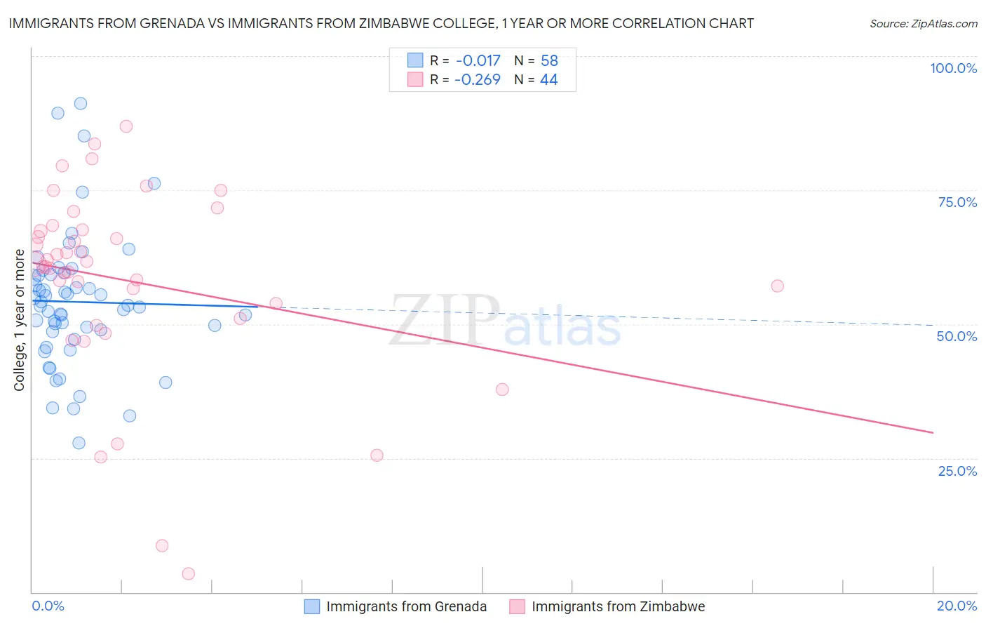 Immigrants from Grenada vs Immigrants from Zimbabwe College, 1 year or more