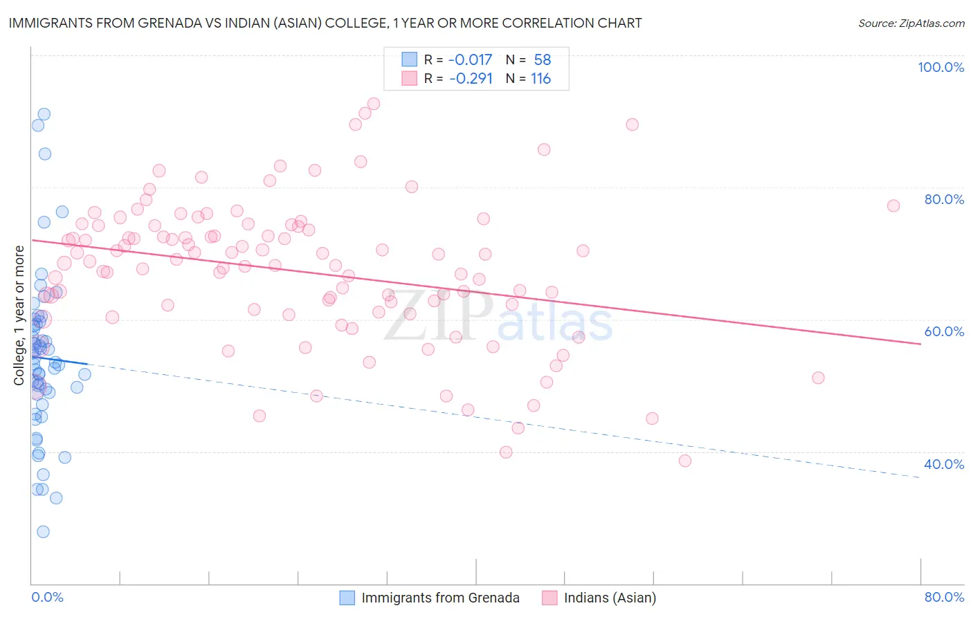 Immigrants from Grenada vs Indian (Asian) College, 1 year or more