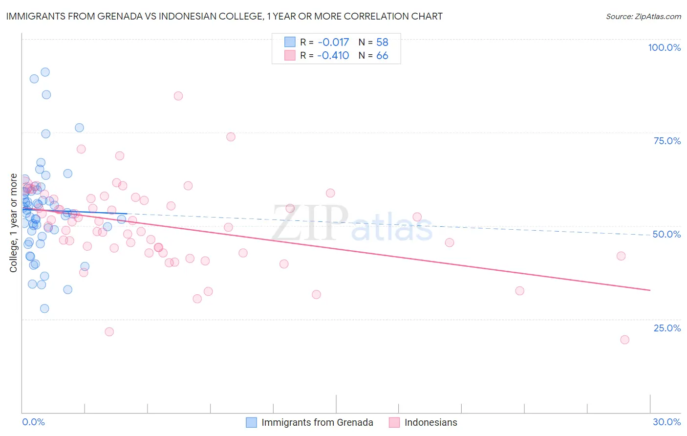 Immigrants from Grenada vs Indonesian College, 1 year or more