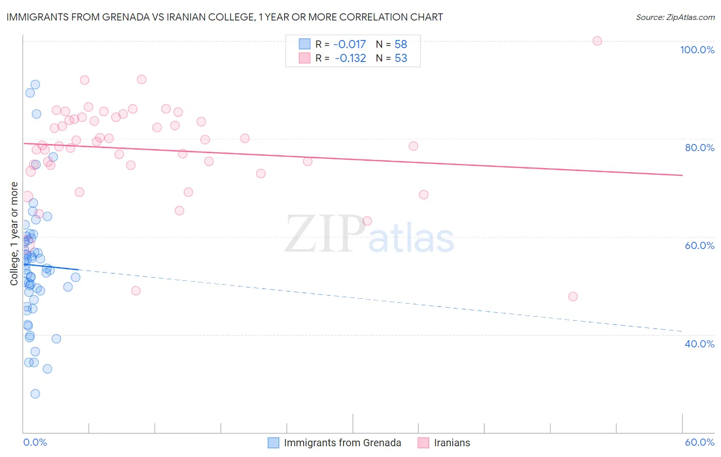 Immigrants from Grenada vs Iranian College, 1 year or more