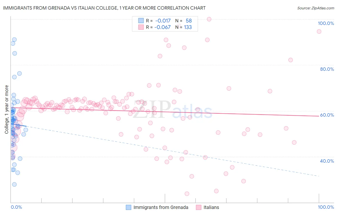 Immigrants from Grenada vs Italian College, 1 year or more