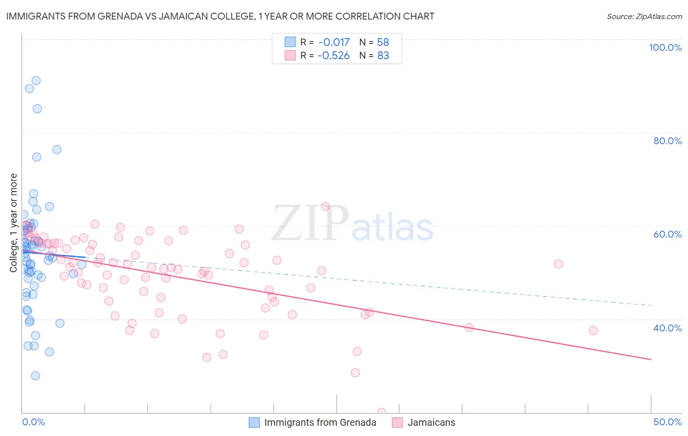 Immigrants from Grenada vs Jamaican College, 1 year or more