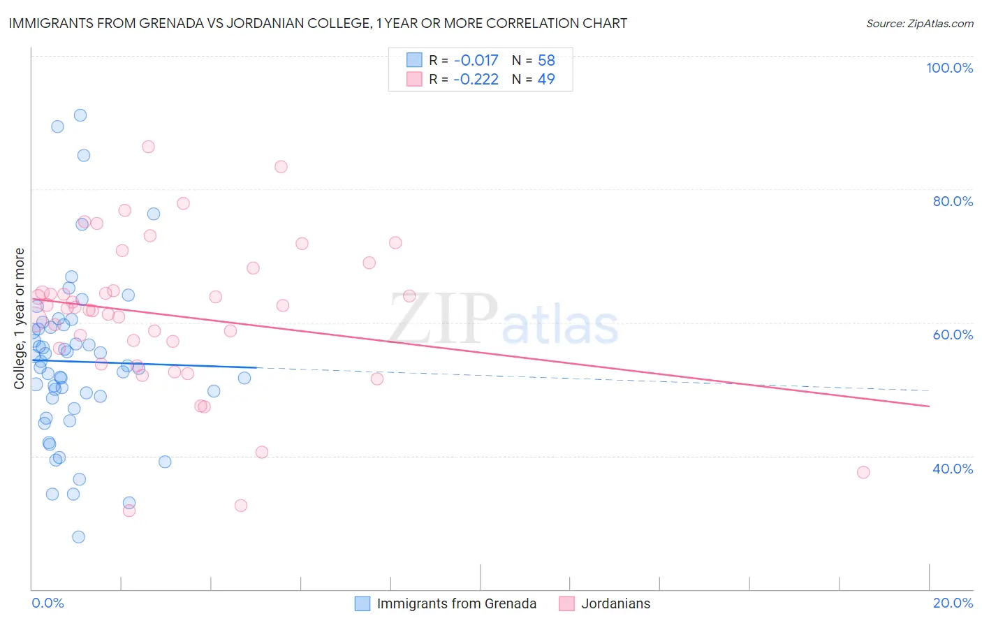 Immigrants from Grenada vs Jordanian College, 1 year or more