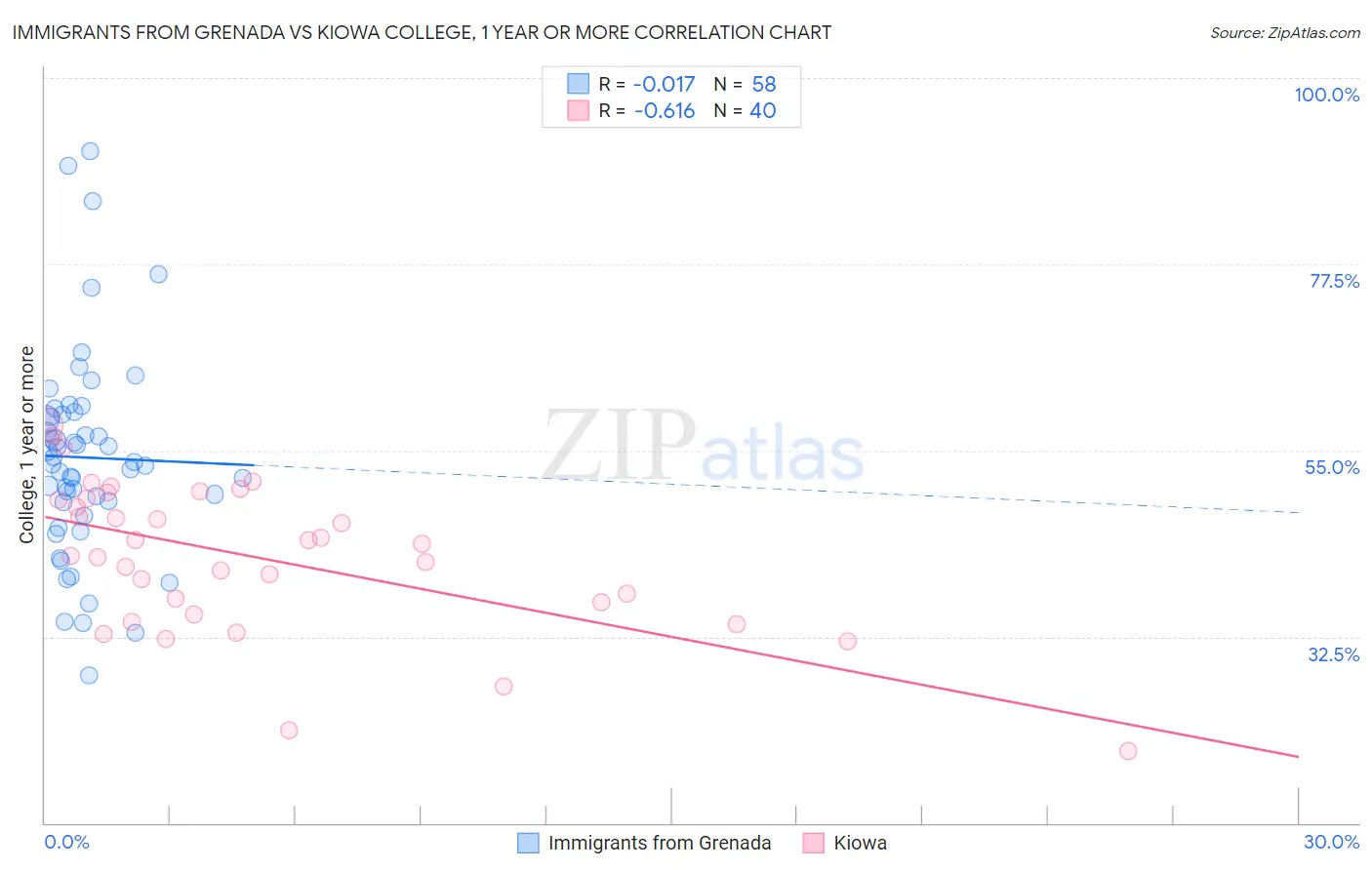 Immigrants from Grenada vs Kiowa College, 1 year or more