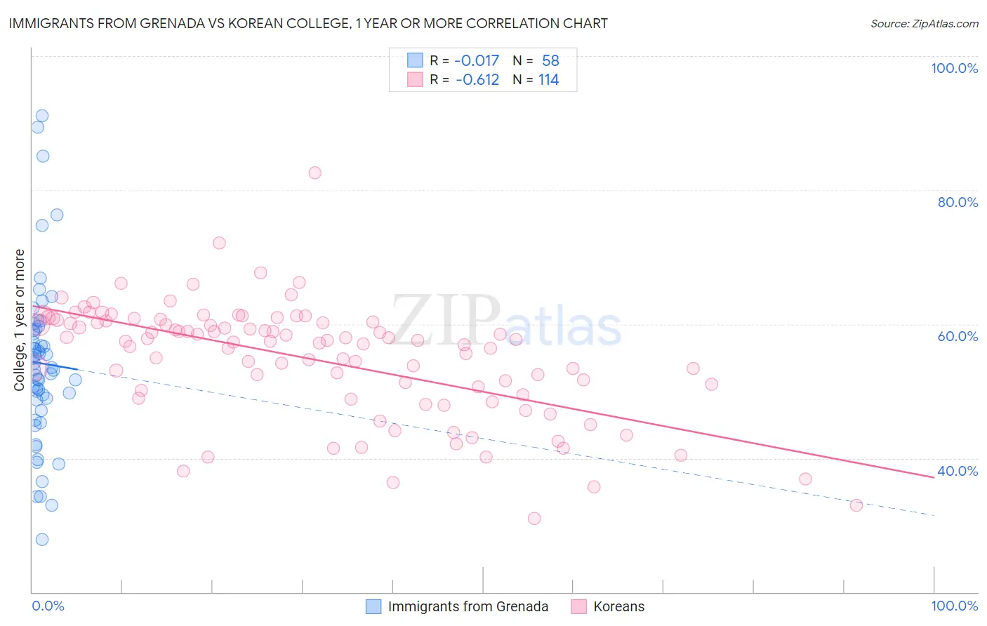 Immigrants from Grenada vs Korean College, 1 year or more