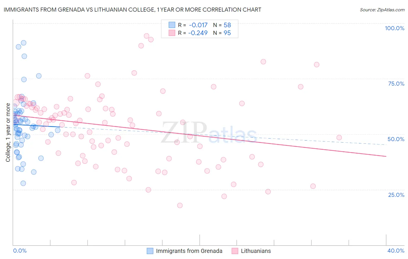 Immigrants from Grenada vs Lithuanian College, 1 year or more