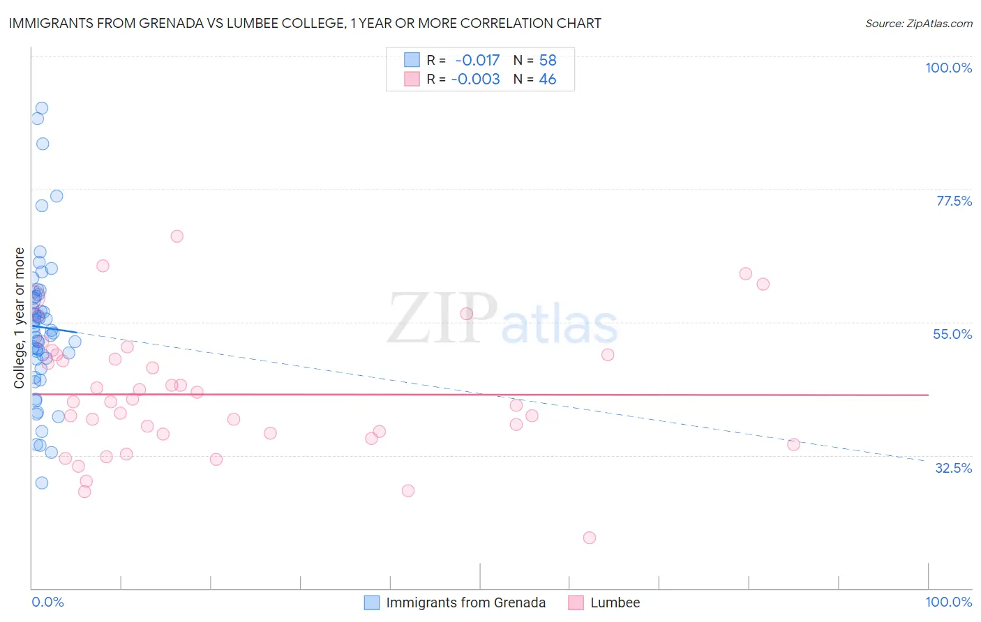 Immigrants from Grenada vs Lumbee College, 1 year or more